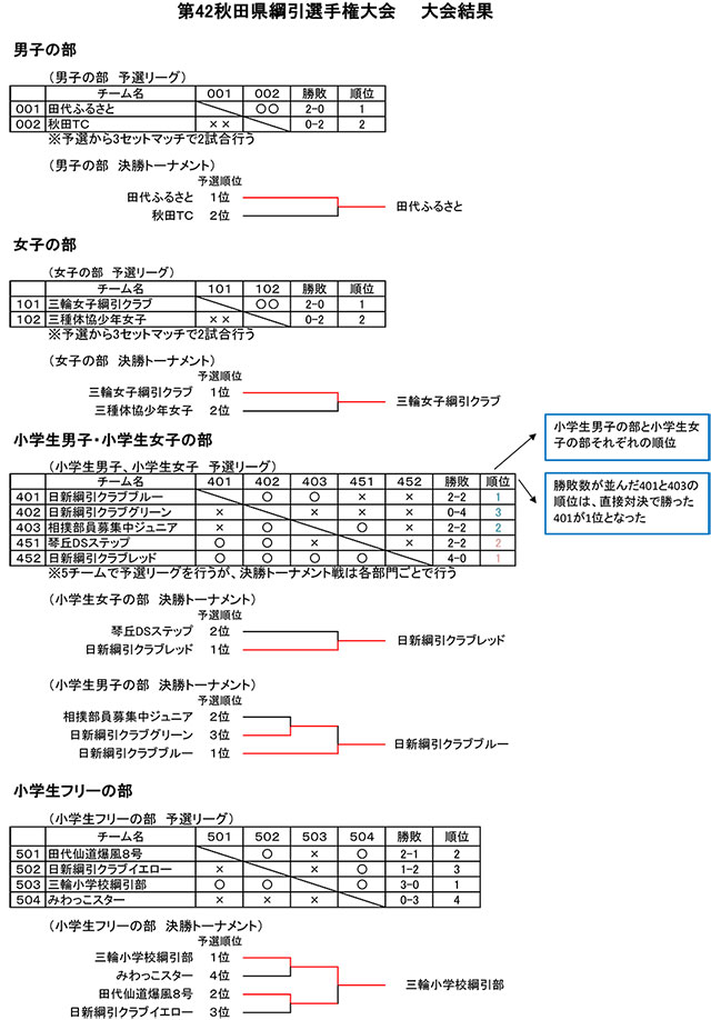 第42回秋田県綱引選手権大会結果